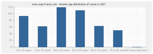 Women age distribution of Laives in 2007