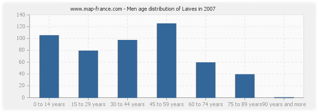 Men age distribution of Laives in 2007