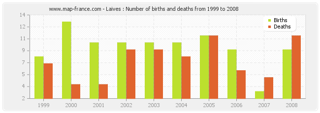 Laives : Number of births and deaths from 1999 to 2008