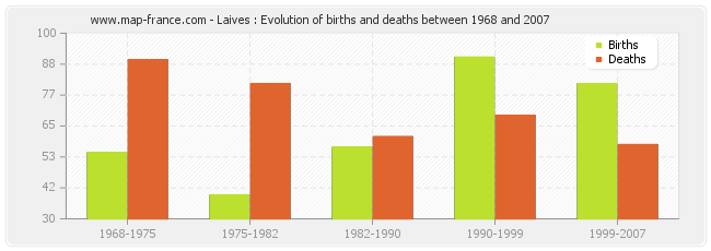Laives : Evolution of births and deaths between 1968 and 2007