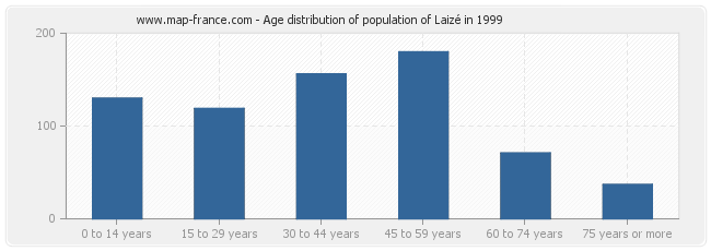 Age distribution of population of Laizé in 1999