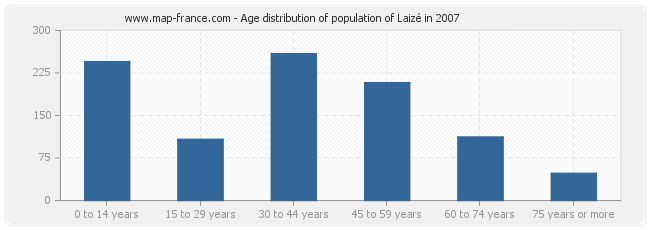 Age distribution of population of Laizé in 2007