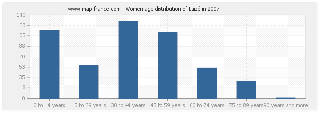 Women age distribution of Laizé in 2007