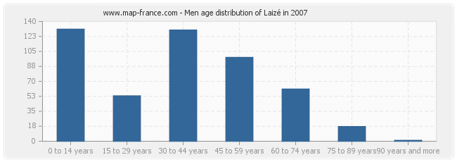 Men age distribution of Laizé in 2007