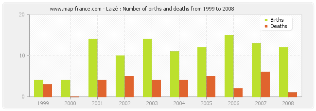 Laizé : Number of births and deaths from 1999 to 2008