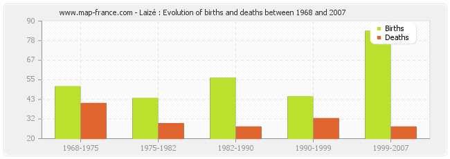 Laizé : Evolution of births and deaths between 1968 and 2007