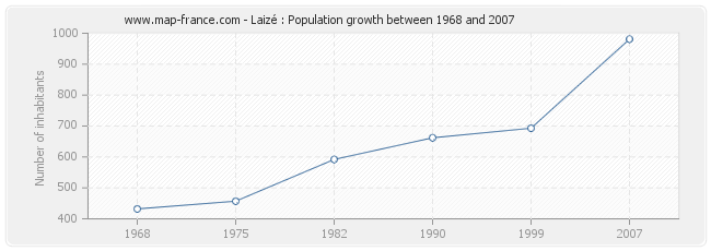 Population Laizé