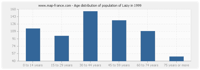 Age distribution of population of Laizy in 1999