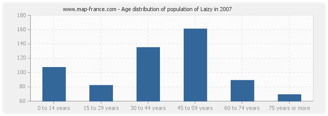Age distribution of population of Laizy in 2007