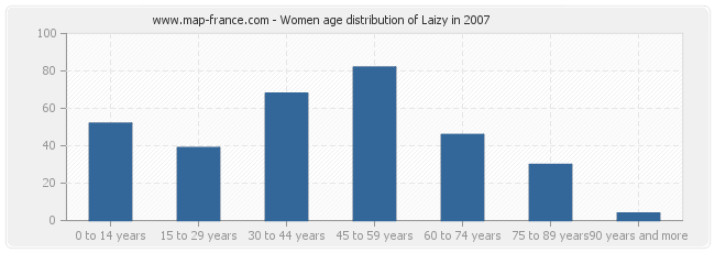 Women age distribution of Laizy in 2007