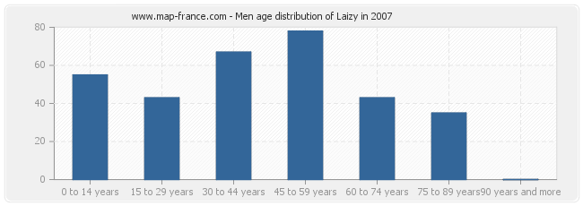 Men age distribution of Laizy in 2007