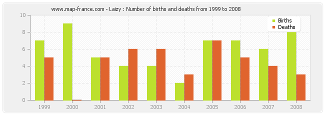 Laizy : Number of births and deaths from 1999 to 2008