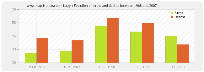 Laizy : Evolution of births and deaths between 1968 and 2007