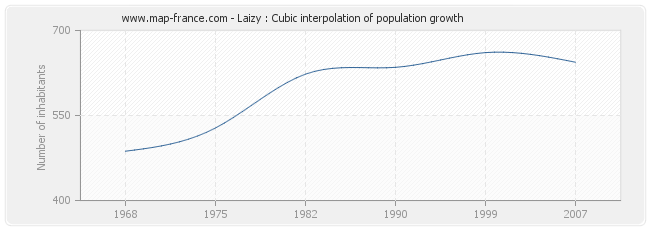 Laizy : Cubic interpolation of population growth