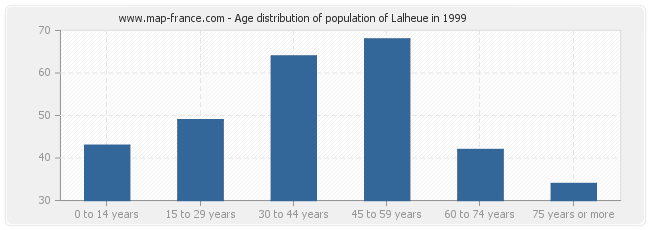 Age distribution of population of Lalheue in 1999