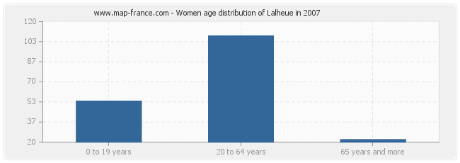 Women age distribution of Lalheue in 2007