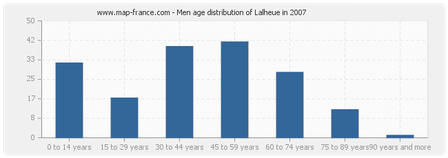 Men age distribution of Lalheue in 2007