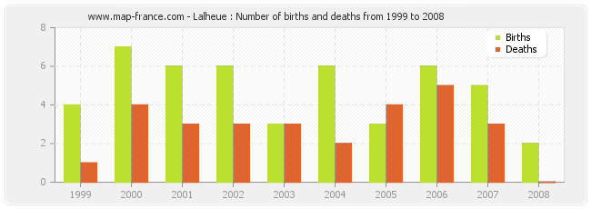 Lalheue : Number of births and deaths from 1999 to 2008