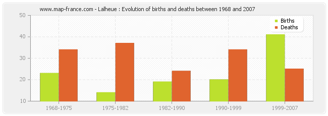 Lalheue : Evolution of births and deaths between 1968 and 2007
