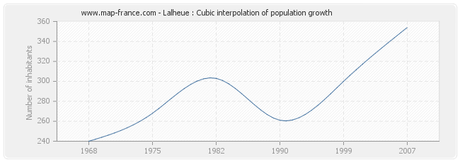 Lalheue : Cubic interpolation of population growth