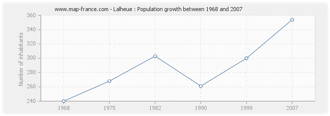 Population Lalheue
