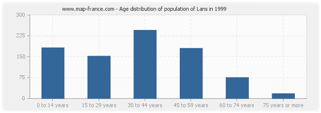 Age distribution of population of Lans in 1999