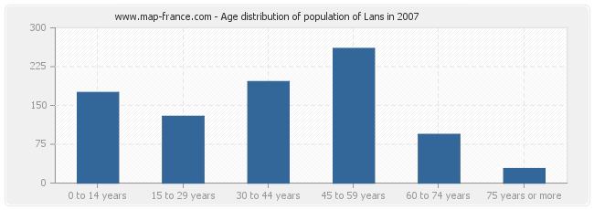 Age distribution of population of Lans in 2007