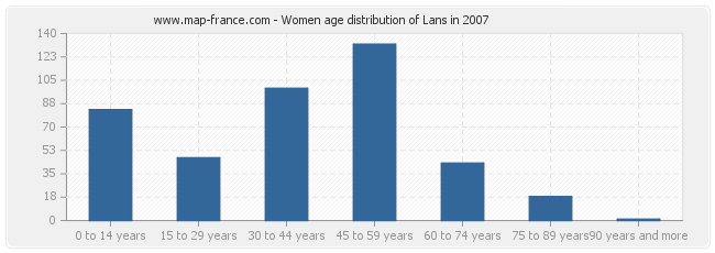 Women age distribution of Lans in 2007