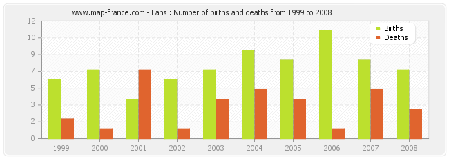 Lans : Number of births and deaths from 1999 to 2008