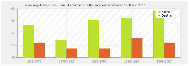 Lans : Evolution of births and deaths between 1968 and 2007