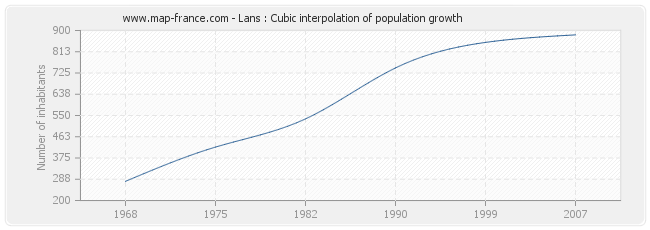 Lans : Cubic interpolation of population growth