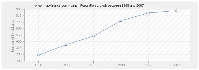 Population Lans