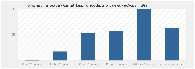 Age distribution of population of Lays-sur-le-Doubs in 1999