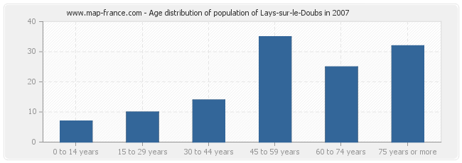 Age distribution of population of Lays-sur-le-Doubs in 2007