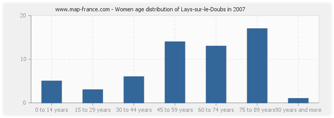 Women age distribution of Lays-sur-le-Doubs in 2007