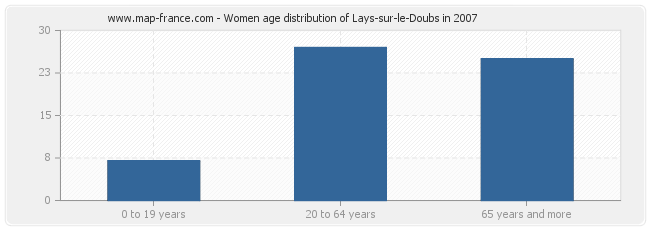 Women age distribution of Lays-sur-le-Doubs in 2007