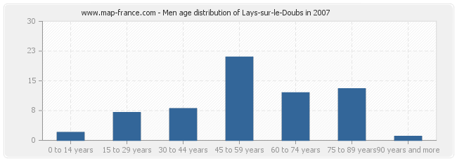 Men age distribution of Lays-sur-le-Doubs in 2007
