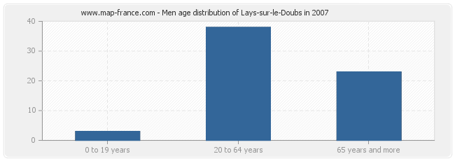 Men age distribution of Lays-sur-le-Doubs in 2007