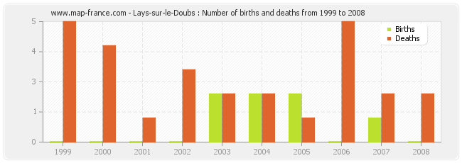 Lays-sur-le-Doubs : Number of births and deaths from 1999 to 2008