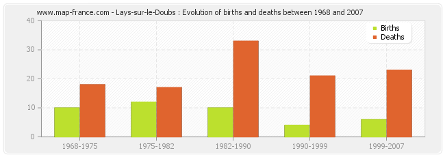 Lays-sur-le-Doubs : Evolution of births and deaths between 1968 and 2007