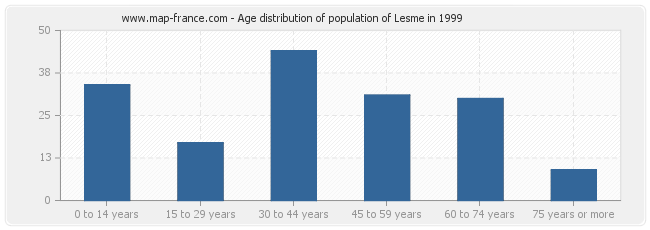 Age distribution of population of Lesme in 1999