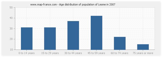Age distribution of population of Lesme in 2007