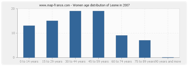 Women age distribution of Lesme in 2007