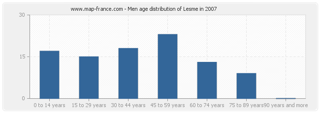 Men age distribution of Lesme in 2007