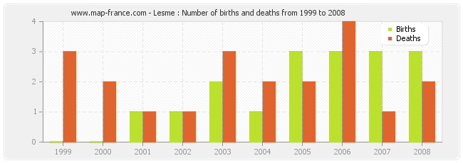 Lesme : Number of births and deaths from 1999 to 2008