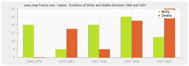 Lesme : Evolution of births and deaths between 1968 and 2007