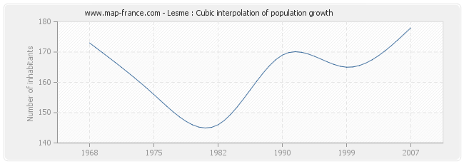 Lesme : Cubic interpolation of population growth