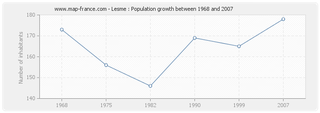 Population Lesme