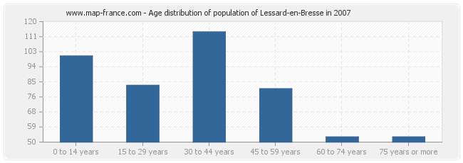 Age distribution of population of Lessard-en-Bresse in 2007