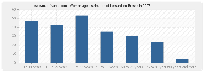 Women age distribution of Lessard-en-Bresse in 2007
